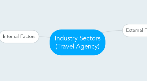 Mind Map: Industry Sectors (Travel Agency)