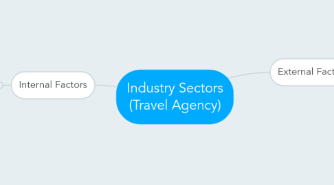 Mind Map: Industry Sectors (Travel Agency)