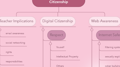 Mind Map: Web Awareness and Digital Citizenship