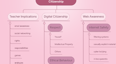 Mind Map: Web Awareness and Digital Citizenship