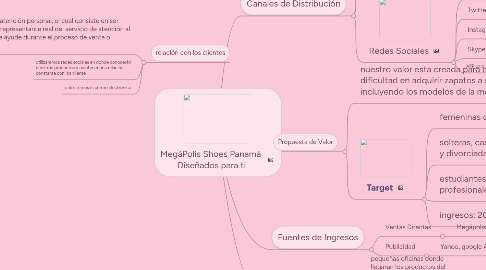 Mind Map: MegáPolis Shoes Panamá Diseñados para ti