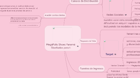 Mind Map: MegáPolis Shoes Panamá  Diseñados para ti