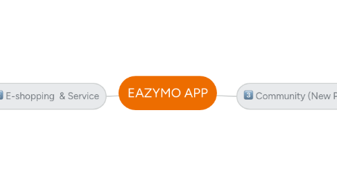 Mind Map: EAZYMO APP