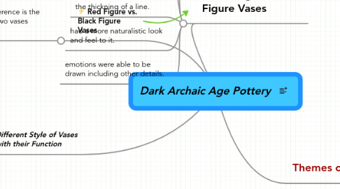 Mind Map: Dark Archaic Age Pottery