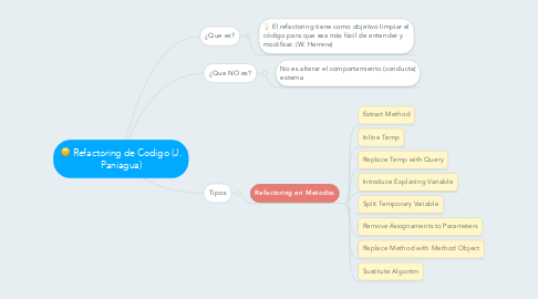 Mind Map: Refactoring de Codigo (J. Paniagua)