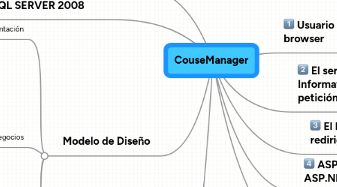 Mind Map: CouseManager