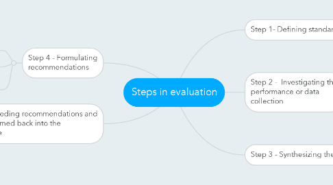 Mind Map: Steps in evaluation