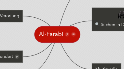 Mind Map: Al-Farabi