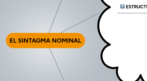 Mind Map: EL SINTAGMA NOMINAL