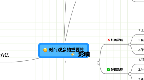 Mind Map: 时间观念的重要性