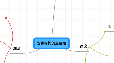 Mind Map: 安排时间的重要性