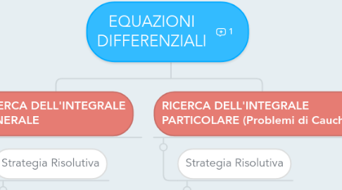 Mind Map: EQUAZIONI DIFFERENZIALI