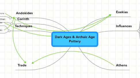 Mind Map: Dark Ages & Archaic Age Pottery