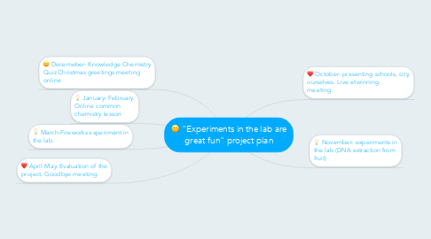 Mind Map: "Experiments in the lab are great fun" project plan