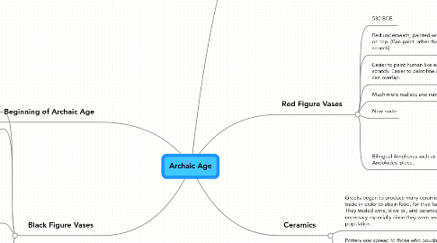 Mind Map: Archaic Age