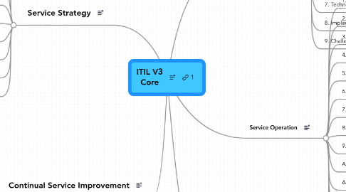 Mind Map: ITIL V3 Core