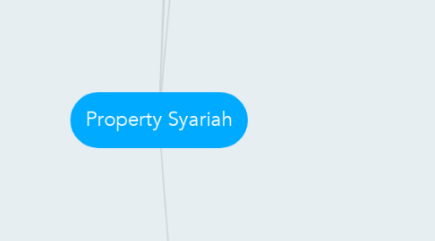 Mind Map: Property Syariah