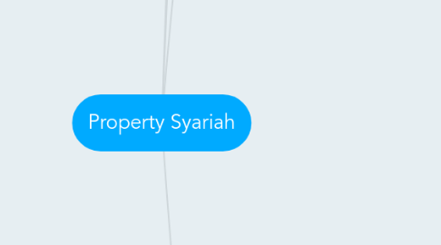 Mind Map: Property Syariah