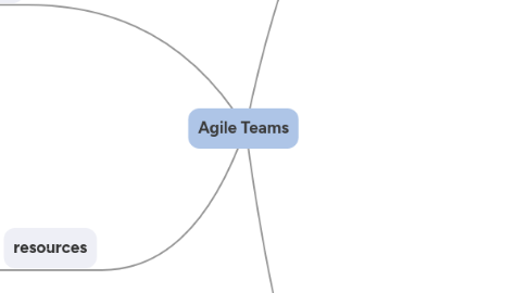 Mind Map: Agile Teams