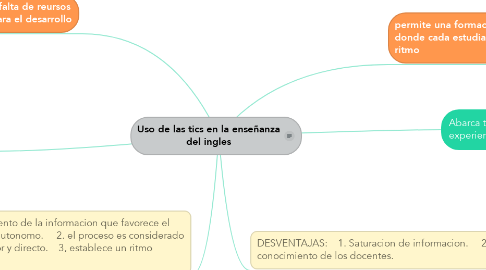 Mind Map: Uso de las tics en la enseñanza del ingles