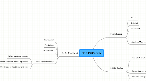 Mind Map: HHN Partners 42