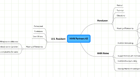 Mind Map: HHN Partners 42