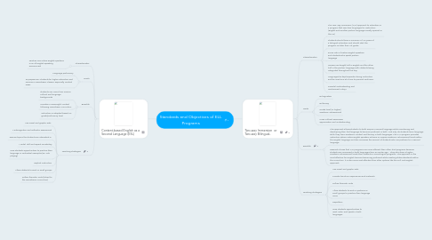 Mind Map: Standards and Objectives of ELL Programs