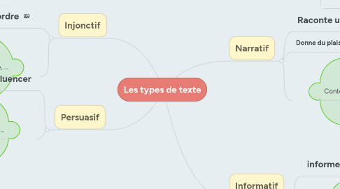 Mind Map: Les types de texte