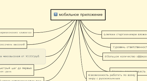 Mind Map: мобильное приложение