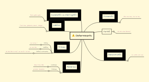 Mind Map: Déterminants