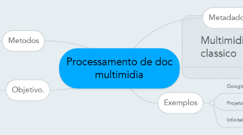 Mind Map: Processamento de doc multimidia