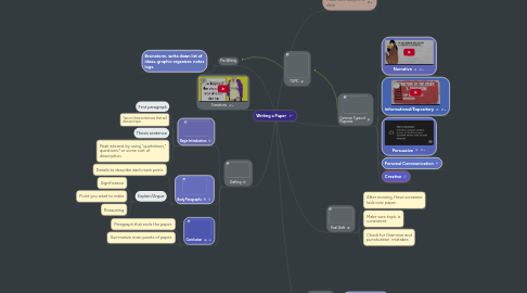 Mind Map: Writing a Paper