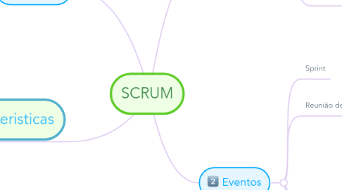 Mind Map: SCRUM