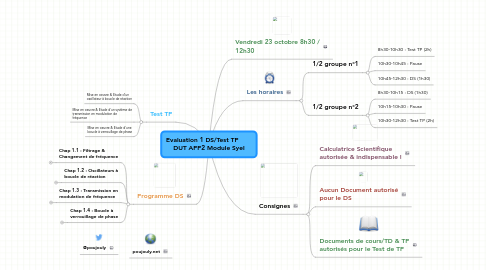 Mind Map: Evaluation 1 DS/Test TP        DUT APP2 Module Syel