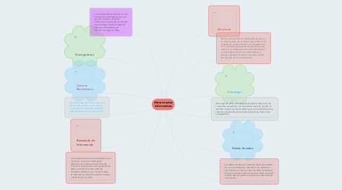 Mind Map: Herramientas Informáticas