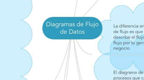 Mind Map: Diagramas de Flujo de Datos