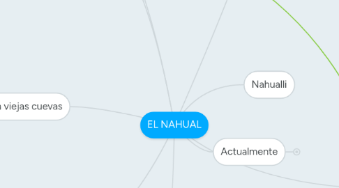 Mind Map: EL NAHUAL