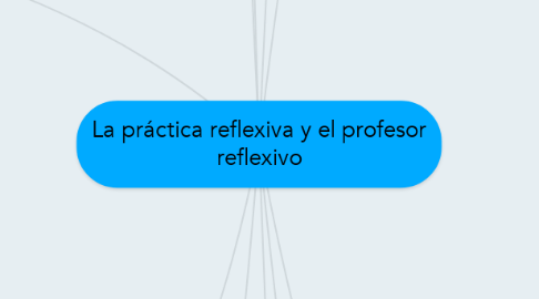 Mind Map: La práctica reflexiva y el profesor reflexivo