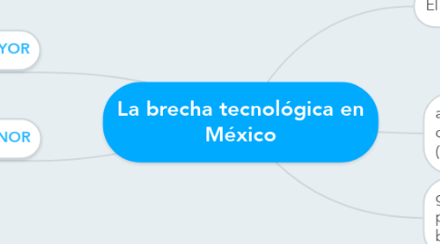 Mind Map: La brecha tecnológica en México