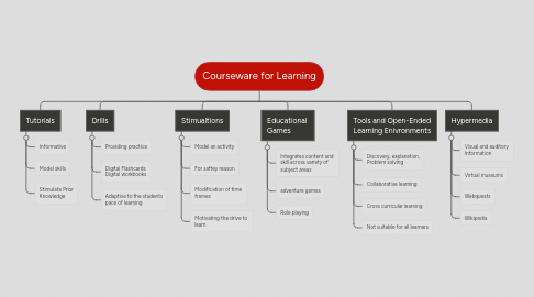 Mind Map: Courseware for Learning