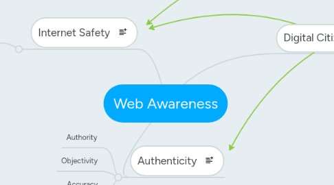 Mind Map: Web Awareness