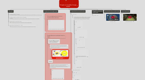 Mind Map: Energías no renovables. Energía nuclear.