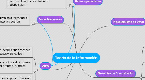 Mind Map: Teoría de la Información