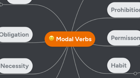 Mind Map: Modal Verbs