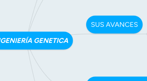 Mind Map: INGENIERÍA GENETICA