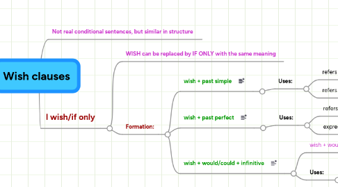 Mind Map: Wish clauses