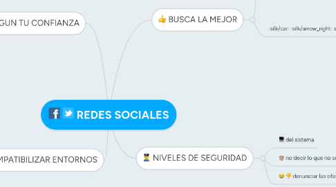 Mind Map: REDES SOCIALES