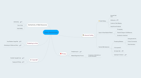 Mind Map: Web Awareness