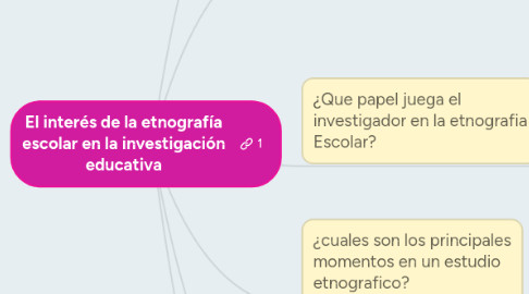 Mind Map: El interés de la etnografía escolar en la investigación educativa