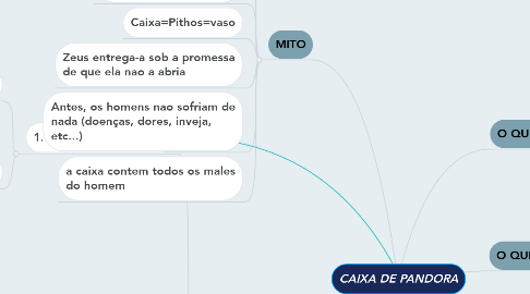 Mind Map: CAIXA DE PANDORA